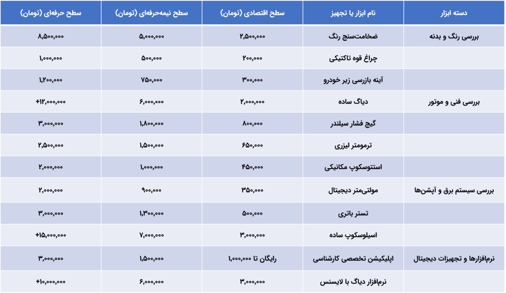 جدول قیمت های تقریبی ابزار های کارشناسی خودرو