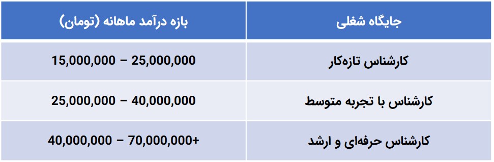 بازه درآمد شغل کارشناسی خودرو