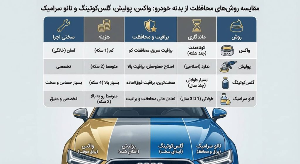 مقایسه روش های محافظت از بدنه خودرو