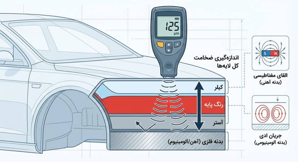 ضخامت سنج چگونه عمل می کند